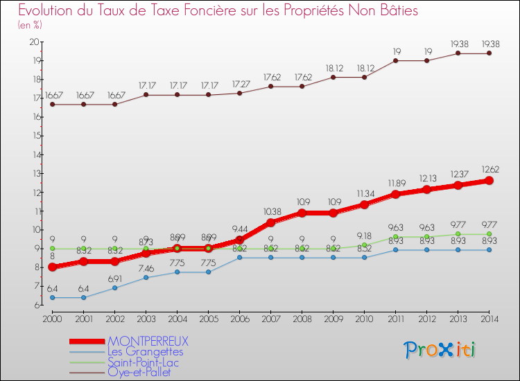 Evolution du taux de la taxe foncière sur les immeubles et terrains non batis pour MONTPERREUX et les communes proches de 2000 à 2014 Comparaison des taux de la taxe foncière sur les immeubles et terrains non batis pour MONTPERREUX et les communes voisines de 2000 à 2014