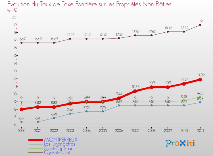 Evolution du taux de la taxe foncière sur les immeubles et terrains non batis pour MONTPERREUX et les communes proches Comparaison des taux de la taxe foncière sur les immeubles et terrains non batis pour MONTPERREUX et les communes voisines