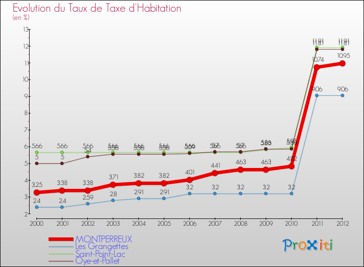 Evolution du taux de la taxe d'habitation pour MONTPERREUX et les communes proches Comparaison des taux de la taxe d'habitation pour MONTPERREUX et les communes voisines