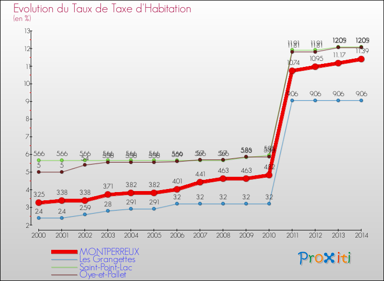 Evolution du taux de la taxe d'habitation pour MONTPERREUX et les communes proches de 2000 à 2014 Comparaison des taux de la taxe d'habitation pour MONTPERREUX et les communes voisines de 2000 à 2014