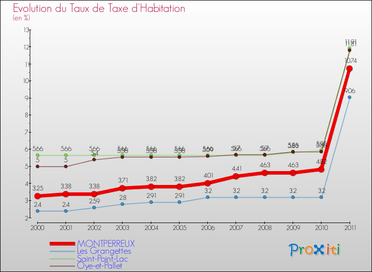 Evolution du taux de la taxe d'habitation pour MONTPERREUX et les communes proches Comparaison des taux de la taxe d'habitation pour MONTPERREUX et les communes voisines