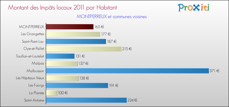 Montant des impôts locaux par Habitant pour MONTPERREUX et les communes proches Comparaison des impôts locaux par habitant pour MONTPERREUX et les communes voisines