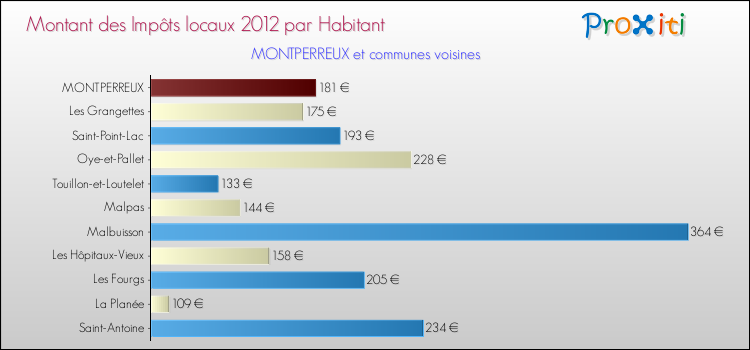 Montant des impôts locaux par Habitant pour MONTPERREUX et les communes proches Comparaison des impôts locaux par habitant pour MONTPERREUX et les communes voisines