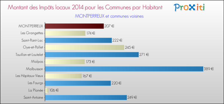 Montant des impôts locaux par Habitant pour MONTPERREUX et les communes proches en 2014 Comparaison des impôts locaux par habitant pour MONTPERREUX et les communes voisines en 2014