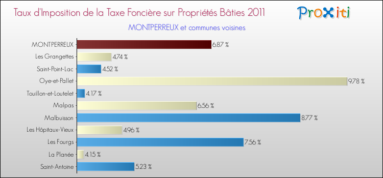 Taux d'imposition de la taxe foncière sur le bati 2011 pour MONTPERREUX et les communes proches Comparaison des taux d'imposition de la taxe foncière sur le bati 2011 pour MONTPERREUX et les communes voisines