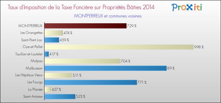 Taux d'imposition de la taxe foncière sur le bati 2014 pour MONTPERREUX et les communes proches Comparaison des taux d'imposition de la taxe foncière sur le bati 2014 pour MONTPERREUX et les communes voisines