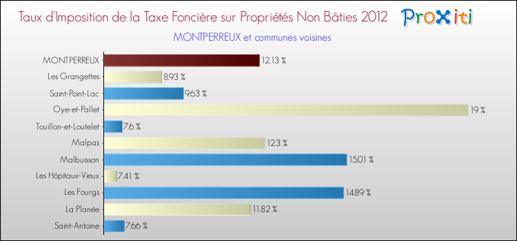 Taux d'imposition de la taxe foncière sur les immeubles et terrains non batis 2012 pour MONTPERREUX et les communes proches Comparaison des taux d'imposition de la taxe foncière sur les immeubles et terrains non batis 2012 pour MONTPERREUX et les communes voisines