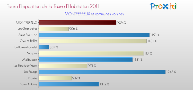 Taux d'imposition de la taxe d'habitation 2011 pour MONTPERREUX et les communes proches Comparaison des taux d'imposition de la taxe d'habitation 2011 pour MONTPERREUX et les communes voisines