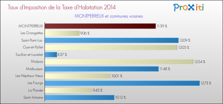 Taux d'imposition de la taxe d'habitation 2014 pour MONTPERREUX et les communes proches Comparaison des taux d'imposition de la taxe d'habitation 2014 pour MONTPERREUX et les communes voisines