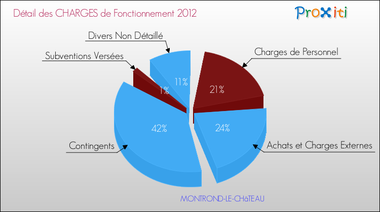 Décomposition des Charges de Fonctionnement 2012 de la commune de MONTROND-LE-CHâTEAU Charges de Fonctionnement 2012 pour la commune de MONTROND-LE-CHâTEAU