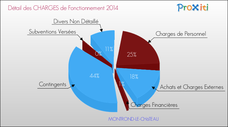 Décomposition des Charges de Fonctionnement 2014 de la commune de MONTROND-LE-CHâTEAU Charges de Fonctionnement 2014 pour la commune de MONTROND-LE-CHâTEAU