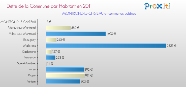 Dette par habitant de la commune en 2011 pour MONTROND-LE-CHâTEAU et les communes proches Comparaison de la dette par habitant de la commune en 2011 pour MONTROND-LE-CHâTEAU et les communes voisines