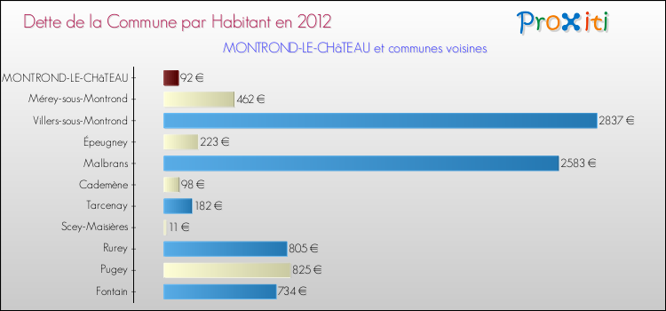 Dette par habitant de la commune en 2012 pour MONTROND-LE-CHâTEAU et les communes proches Comparaison de la dette par habitant de la commune en 2012 pour MONTROND-LE-CHâTEAU et les communes voisines