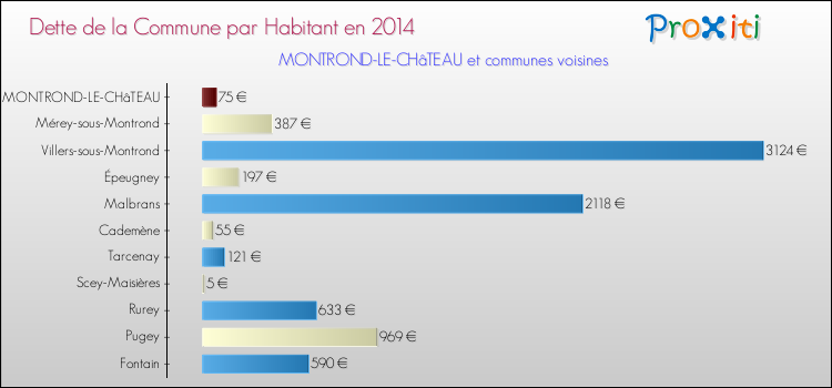 Dette par habitant de la commune en 2014 pour MONTROND-LE-CHâTEAU et les communes proches Comparaison de la dette par habitant de la commune en 2014 pour MONTROND-LE-CHâTEAU et les communes voisines