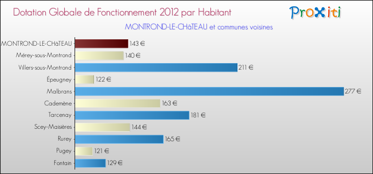 Montant des dotations globales de fonctionnement DGF par Habitant pour MONTROND-LE-CHâTEAU et les communes proches Comparaison des des dotations globales de fonctionnement DGF par habitant pour MONTROND-LE-CHâTEAU et les communes voisines