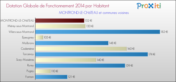 Montant des dotations globales de fonctionnement DGF par Habitant pour MONTROND-LE-CHâTEAU et les communes proches en 2014. Comparaison des des dotations globales de fonctionnement DGF par habitant pour MONTROND-LE-CHâTEAU et les communes voisines en 2014.