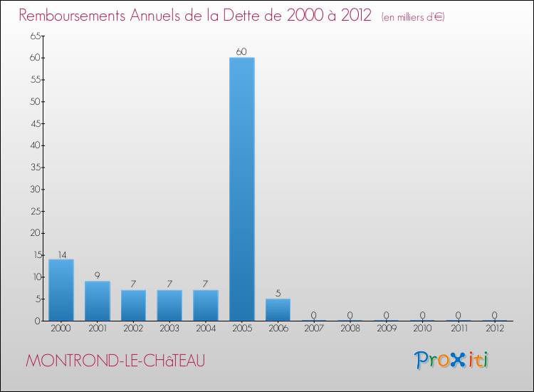 Evolution de l'annuité de la dette pour la commune de MONTROND-LE-CHâTEAU de 2000 à 2012 Annuités de la dette pour MONTROND-LE-CHâTEAU de 2000 à 2012