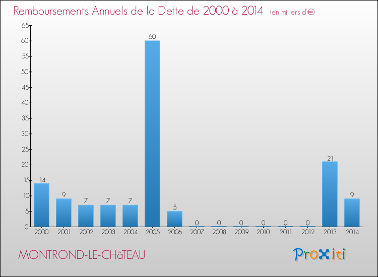 Evolution de l'annuité de la dette pour la commune de MONTROND-LE-CHâTEAU de 2000 à 2014 Annuités de la dette pour MONTROND-LE-CHâTEAU de 2000 à 2014