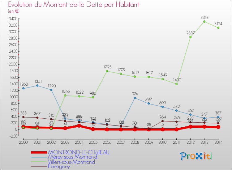Evolution de la dette par habitant pour la commune de MONTROND-LE-CHâTEAU et les communes proches de 2000 à 2014 Comparaison de la dette par habitant pour MONTROND-LE-CHâTEAU et les communes voisines de 2000 à 2014