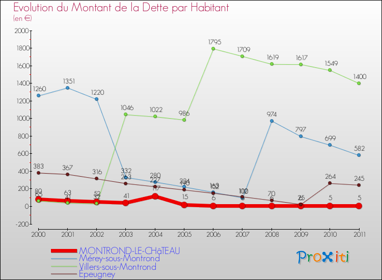 Evolution de la dette par habitant pour la commune de MONTROND-LE-CHâTEAU et les communes proches Comparaison de la dette par habitant pour MONTROND-LE-CHâTEAU et les communes voisines