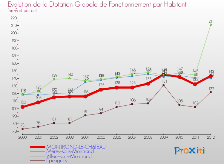 Evolution et montant de la dotation globale de fonctionnement par Habitant pour MONTROND-LE-CHâTEAU et les communes proches Comparaison des dotations globales de fonctionnement par habitant pour MONTROND-LE-CHâTEAU et les communes voisines