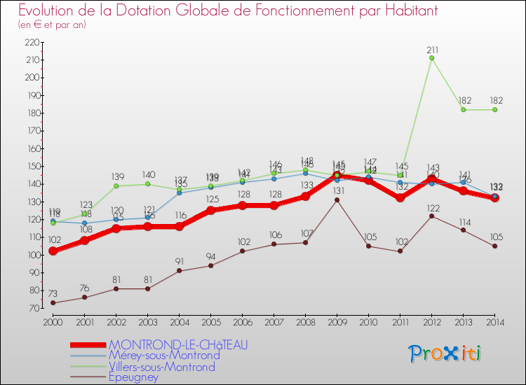 Evolution et montant de la dotation globale de fonctionnement par Habitant pour MONTROND-LE-CHâTEAU et les communes proches de 2000 à 2014. Comparaison des dotations globales de fonctionnement par habitant pour MONTROND-LE-CHâTEAU et les communes voisines de 2000 à 2014.