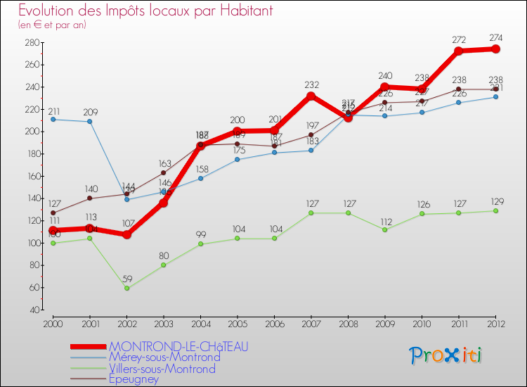 Evolution et montant des impôts locaux par Habitant pour MONTROND-LE-CHâTEAU et les communes proches Comparaison des impôts locaux par habitant pour MONTROND-LE-CHâTEAU et les communes voisines