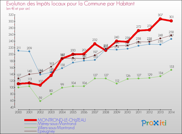 Evolution et montant des impôts locaux par Habitant pour MONTROND-LE-CHâTEAU et les communes proches de 2000 à 2014 Comparaison des impôts locaux par habitant pour MONTROND-LE-CHâTEAU et les communes voisines de 2000 à 2014