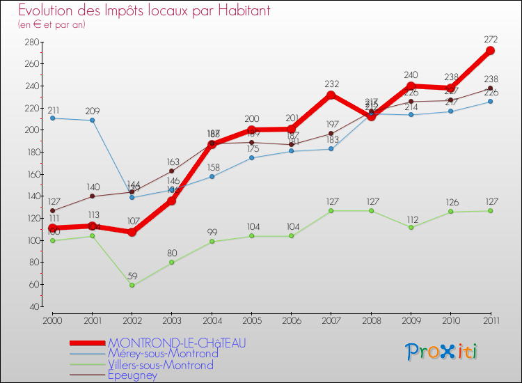 Evolution et montant des impôts locaux par Habitant pour MONTROND-LE-CHâTEAU et les communes proches Comparaison des impôts locaux par habitant pour MONTROND-LE-CHâTEAU et les communes voisines