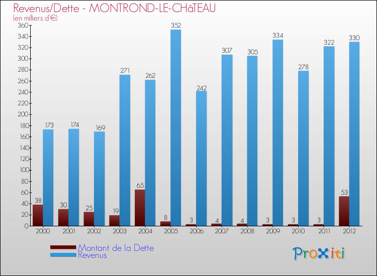 Evolution comparée de la dette et des revenus pour la commune de MONTROND-LE-CHâTEAU de 2000 à 2012 Comparaison de la dette et des revenus pour MONTROND-LE-CHâTEAU de 2000 à 2012