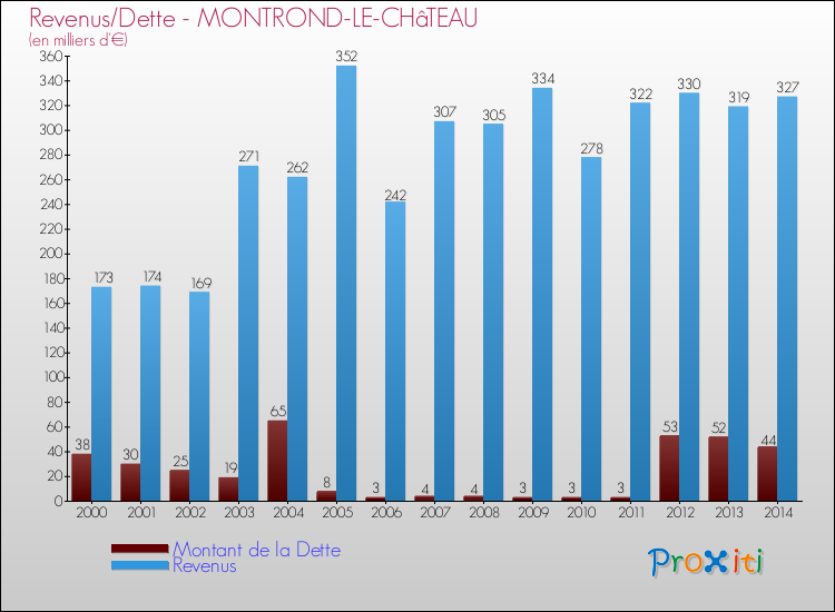 Evolution comparée de la dette et des revenus pour la commune de MONTROND-LE-CHâTEAU de 2000 à 2014 Comparaison de la dette et des revenus pour MONTROND-LE-CHâTEAU de 2000 à 2014