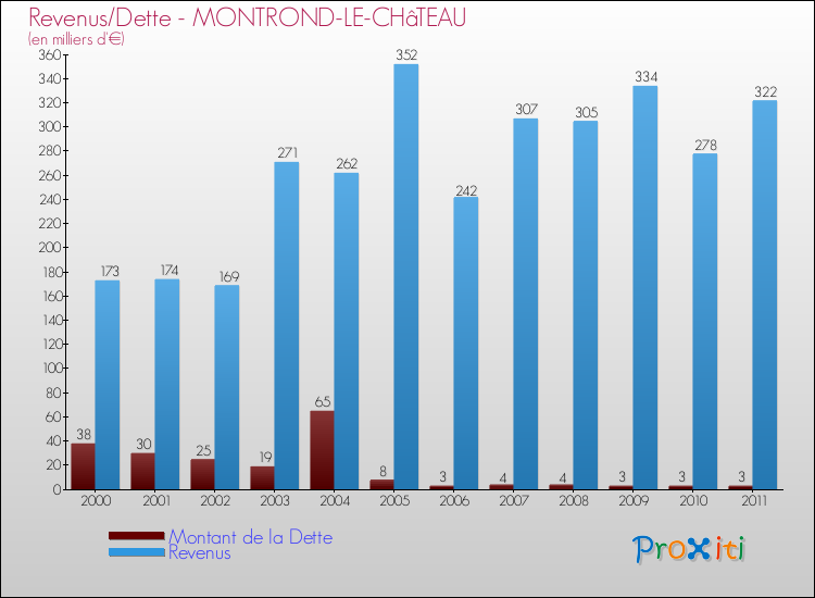 Evolution comparée de la dette et des revenus pour la commune de MONTROND-LE-CHâTEAU de 2000 à 2011 Comparaison de la dette et des revenus pour MONTROND-LE-CHâTEAU de 2000 à 2011