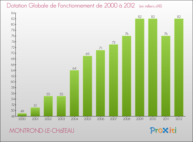 Evolution du montant de la Dotation Globale de Fonctionnement pour la commune de MONTROND-LE-CHâTEAU de 2000 à 2012 Evolution du montant de la Dotation Globale de Fonctionnement pour MONTROND-LE-CHâTEAU de 2000 à 2012