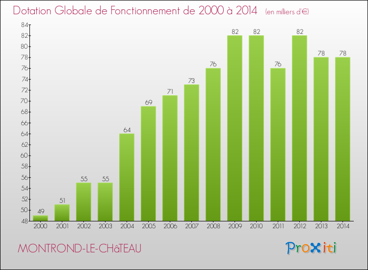 Evolution du montant de la Dotation Globale de Fonctionnement pour la commune de MONTROND-LE-CHâTEAU de 2000 à 2014 Evolution du montant de la Dotation Globale de Fonctionnement pour MONTROND-LE-CHâTEAU de 2000 à 2014