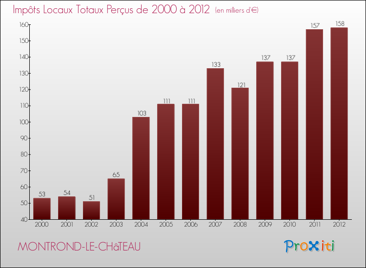 Evolution des Impôts Locaux pour la commune de MONTROND-LE-CHâTEAU de 2000 à 2012 Evolution des Impôts Locaux pour MONTROND-LE-CHâTEAU de 2000 à 2012