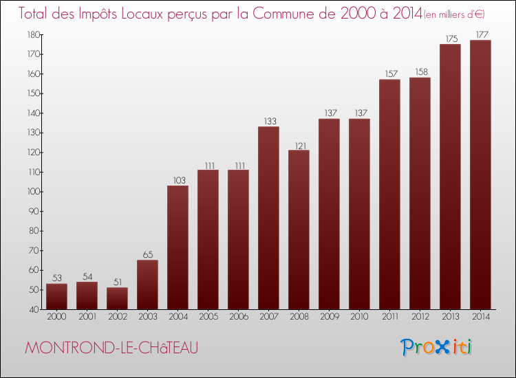Evolution des Impôts Locaux pour la commune de MONTROND-LE-CHâTEAU de 2000 à 2014 Evolution des Impôts Locaux pour MONTROND-LE-CHâTEAU de 2000 à 2014