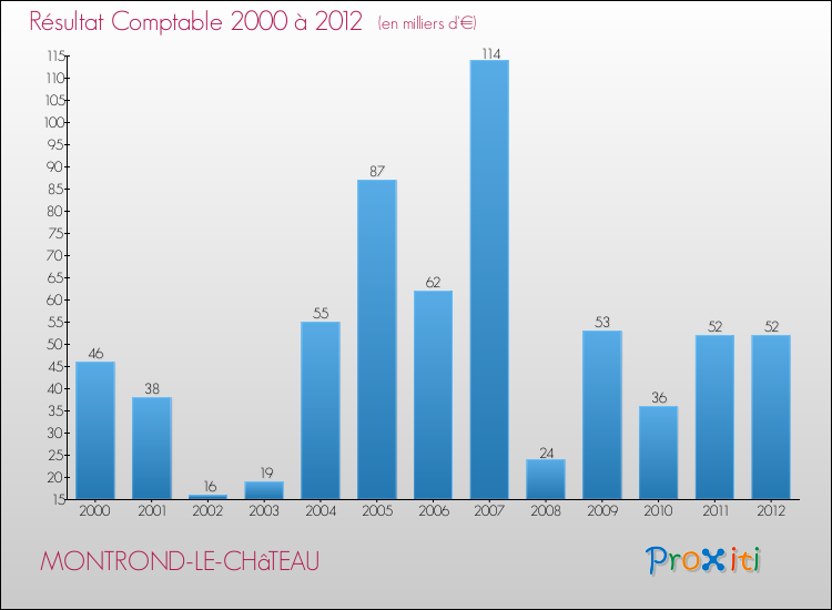 Evolution du résultat comptable pour la commune de MONTROND-LE-CHâTEAU de 2000 à 2012 Evolution du résultat comptable pour MONTROND-LE-CHâTEAU de 2000 à 2012