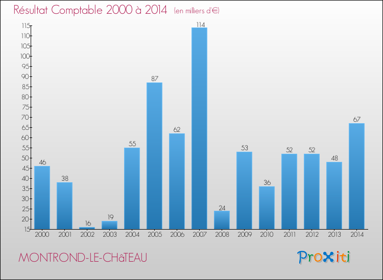 Evolution du résultat comptable pour la commune de MONTROND-LE-CHâTEAU de 2000 à 2014 Evolution du résultat comptable pour MONTROND-LE-CHâTEAU de 2000 à 2014