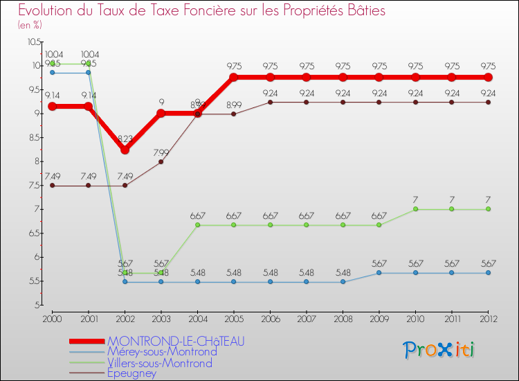 Evolution du taux de la taxe foncière sur le bati pour MONTROND-LE-CHâTEAU et les communes proches de 2000 à 2012 Comparaison des taux de taxe foncière sur le bati pour MONTROND-LE-CHâTEAU et les communes voisines de 2000 à 2012