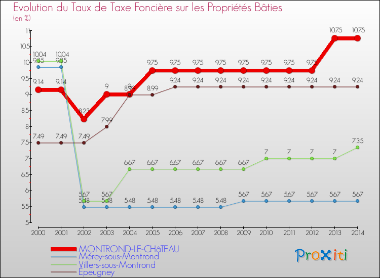 Evolution du taux de la taxe foncière sur le bati pour MONTROND-LE-CHâTEAU et les communes proches de 2000 à 2014 Comparaison des taux de taxe foncière sur le bati pour MONTROND-LE-CHâTEAU et les communes voisines de 2000 à 2014
