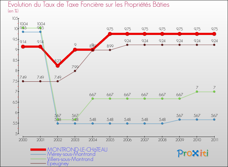 Evolution du taux de la taxe foncière sur le bati pour MONTROND-LE-CHâTEAU et les communes proches Comparaison des taux de taxe foncière sur le bati pour MONTROND-LE-CHâTEAU et les communes voisines