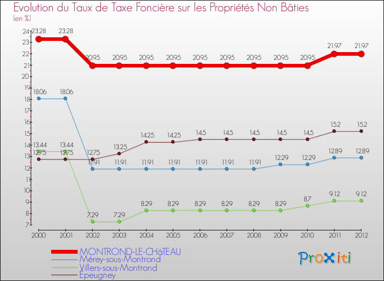 Evolution du taux de la taxe foncière sur les immeubles et terrains non batis pour MONTROND-LE-CHâTEAU et les communes proches de 2000 à 2012 Comparaison des taux de la taxe foncière sur les immeubles et terrains non batis pour MONTROND-LE-CHâTEAU et les communes voisines de 2000 à 2012