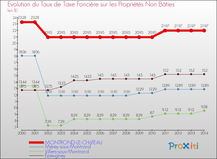 Evolution du taux de la taxe foncière sur les immeubles et terrains non batis pour MONTROND-LE-CHâTEAU et les communes proches de 2000 à 2014 Comparaison des taux de la taxe foncière sur les immeubles et terrains non batis pour MONTROND-LE-CHâTEAU et les communes voisines de 2000 à 2014