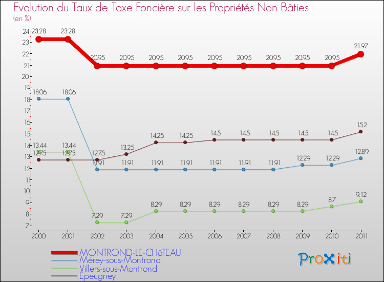 Evolution du taux de la taxe foncière sur les immeubles et terrains non batis pour MONTROND-LE-CHâTEAU et les communes proches Comparaison des taux de la taxe foncière sur les immeubles et terrains non batis pour MONTROND-LE-CHâTEAU et les communes voisines