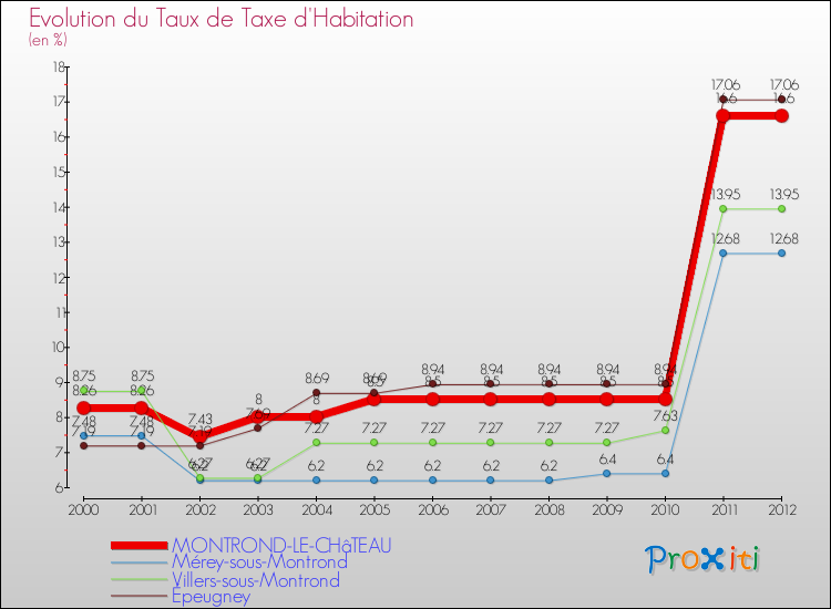 Evolution du taux de la taxe d'habitation pour MONTROND-LE-CHâTEAU et les communes proches Comparaison des taux de la taxe d'habitation pour MONTROND-LE-CHâTEAU et les communes voisines