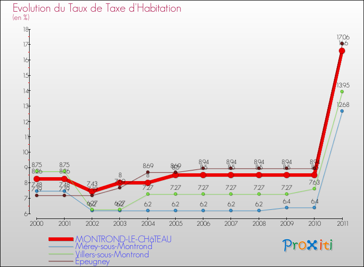 Evolution du taux de la taxe d'habitation pour MONTROND-LE-CHâTEAU et les communes proches Comparaison des taux de la taxe d'habitation pour MONTROND-LE-CHâTEAU et les communes voisines