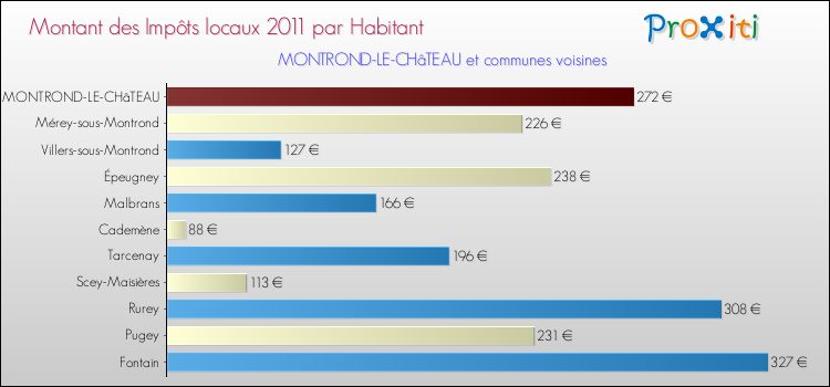 Montant des impôts locaux par Habitant pour MONTROND-LE-CHâTEAU et les communes proches Comparaison des impôts locaux par habitant pour MONTROND-LE-CHâTEAU et les communes voisines