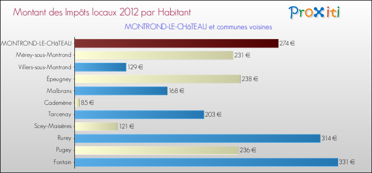 Montant des impôts locaux par Habitant pour MONTROND-LE-CHâTEAU et les communes proches Comparaison des impôts locaux par habitant pour MONTROND-LE-CHâTEAU et les communes voisines