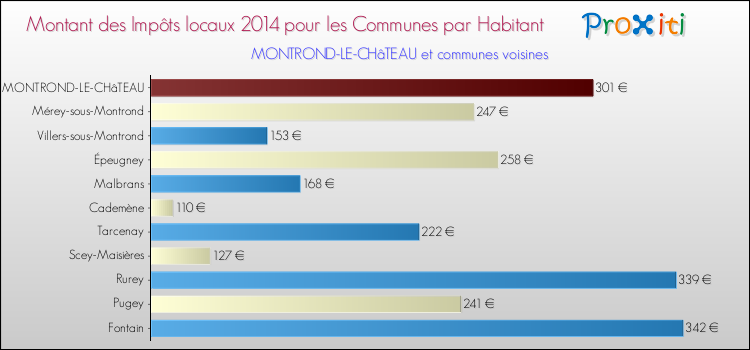 Montant des impôts locaux par Habitant pour MONTROND-LE-CHâTEAU et les communes proches en 2014 Comparaison des impôts locaux par habitant pour MONTROND-LE-CHâTEAU et les communes voisines en 2014