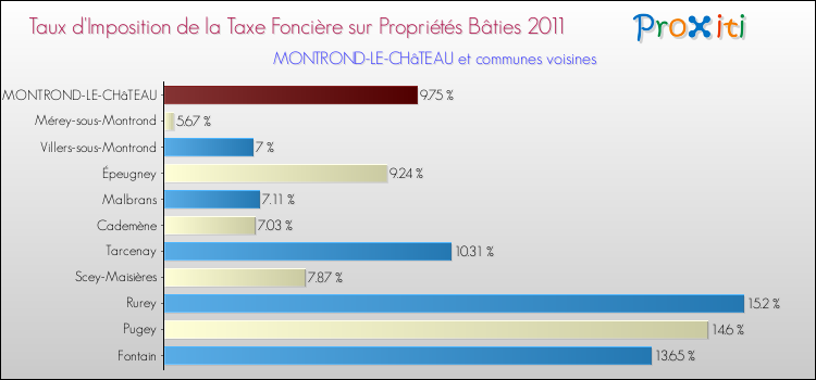 Taux d'imposition de la taxe foncière sur le bati 2011 pour MONTROND-LE-CHâTEAU et les communes proches Comparaison des taux d'imposition de la taxe foncière sur le bati 2011 pour MONTROND-LE-CHâTEAU et les communes voisines